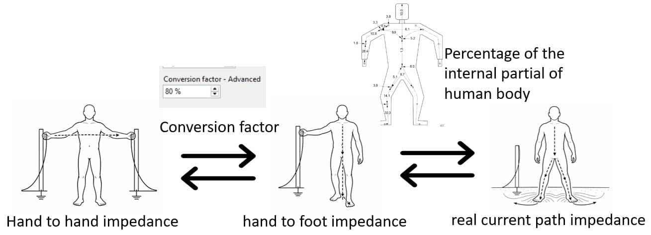 Diagram illustrating conversion factors between hand-to-hand, hand-to-foot, and real current path impedance measurements in the human body, with percentage values indicated.