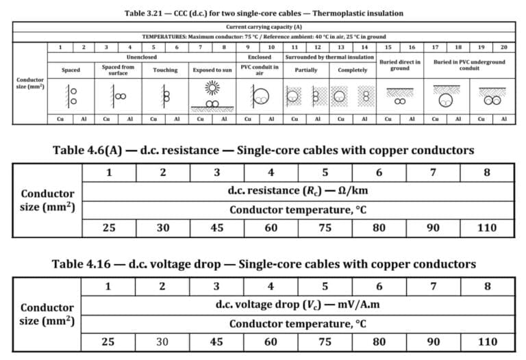 Table with data on current carrying capacity, d.c. resistance, and d.c. voltage drop for single-core copper cables, organized by conductor size and installation method.