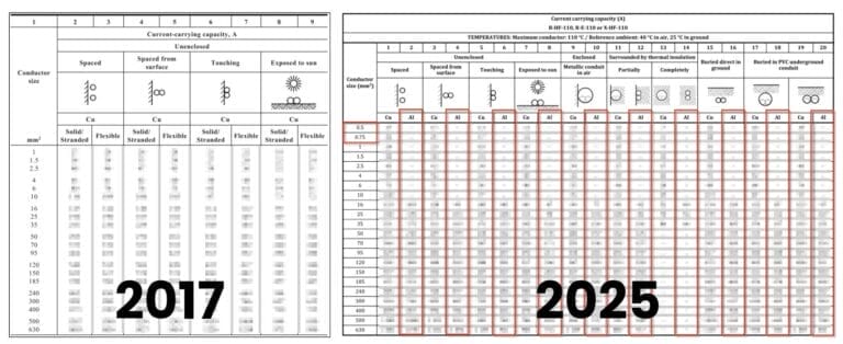 Side-by-side comparison of electrical conductor current carrying capacity tables from 2017 and 2025, highlighting changes in ampacity values and table structure.